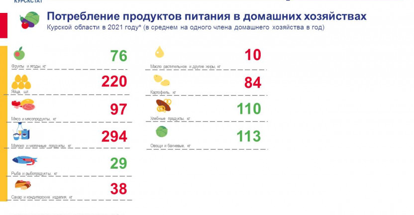 Потребление продуктов питания в домашних хозяйствах Курской области в 2021г.